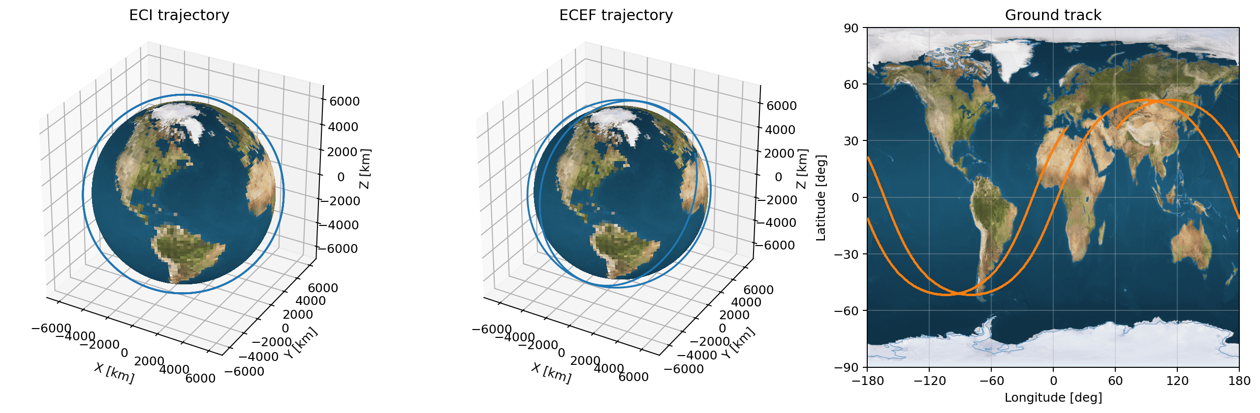 ECI and ECEF orbital trajectories alongside a mapped satellite ground track