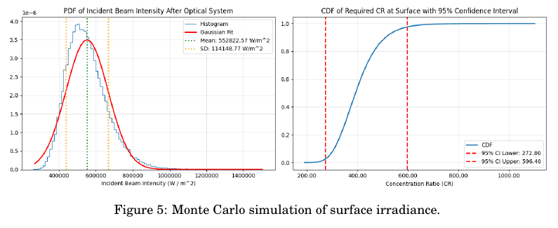 Monte Carlo distributions for surface irradiance and required concentration ratio