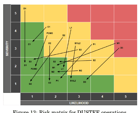 DUSTEE mission risk matrix showing risk movement after mitigation