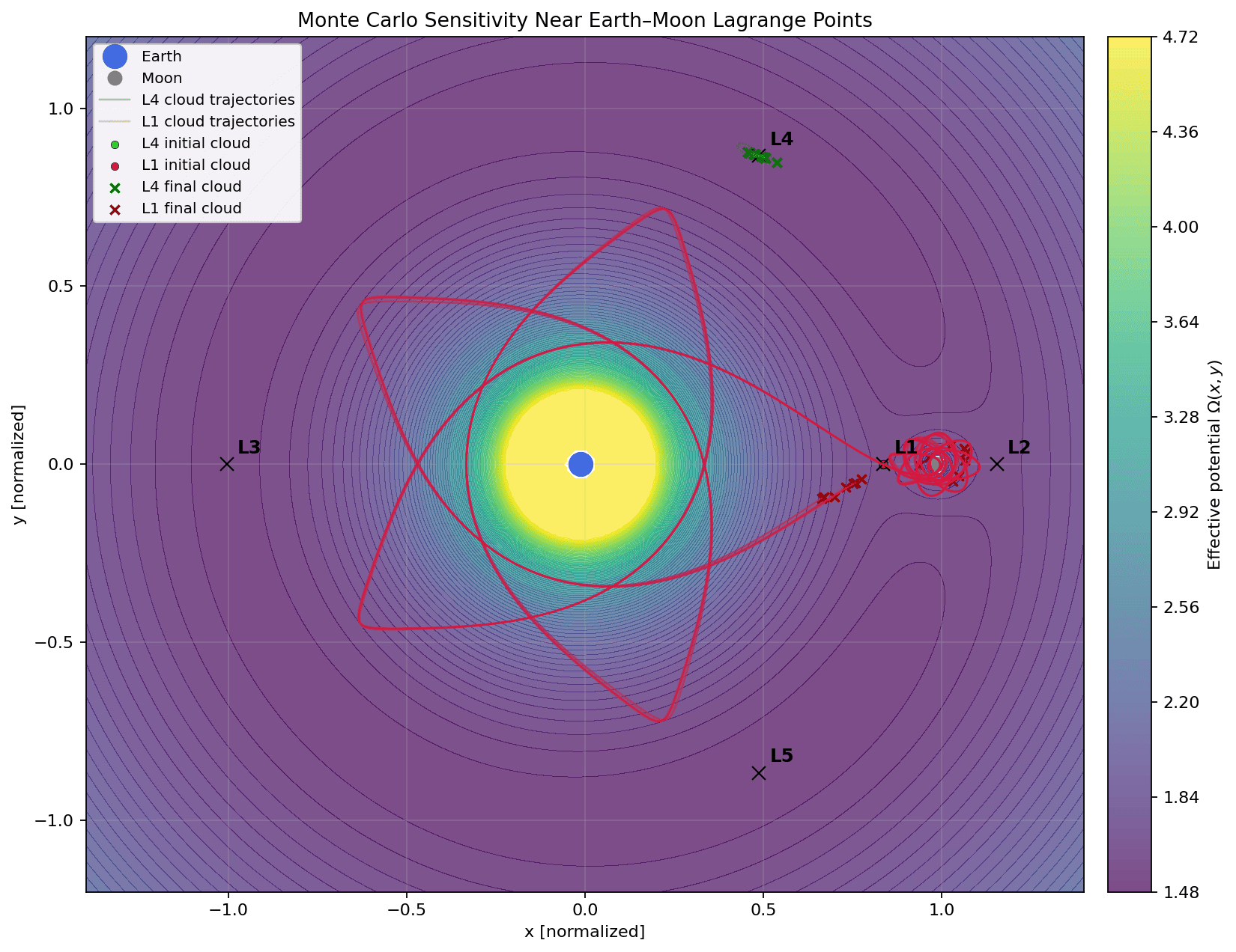 Monte Carlo trajectories near the Earth-Moon L1 and L4 Lagrange-point regions
