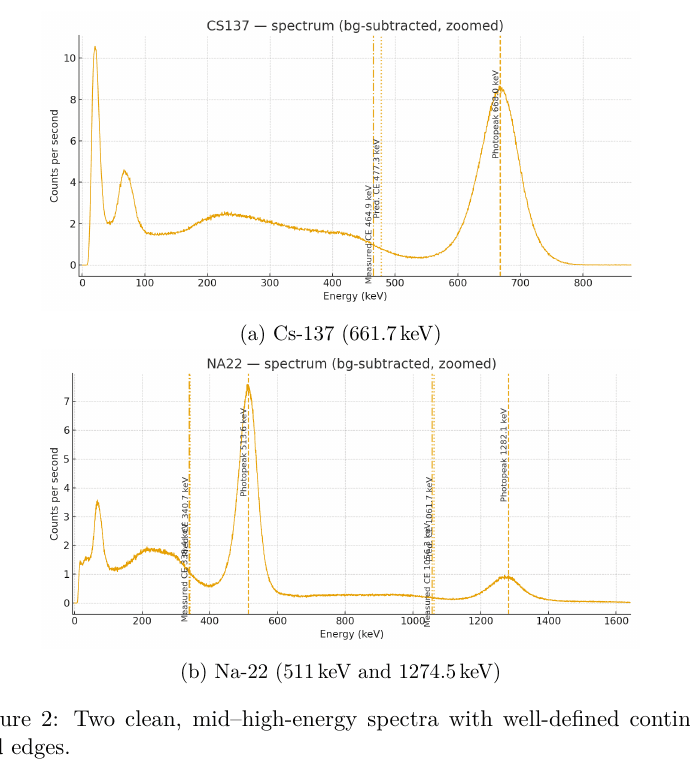 Cs-137 and Na-22 gamma spectra from the Compton scattering report