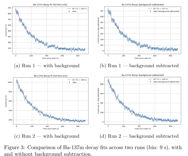 Four Ba-137m exponential decay fits with and without background subtraction