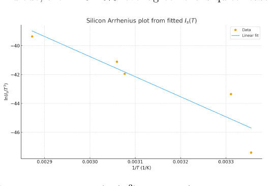 Silicon Arrhenius plot of fitted saturation current with a linear fit